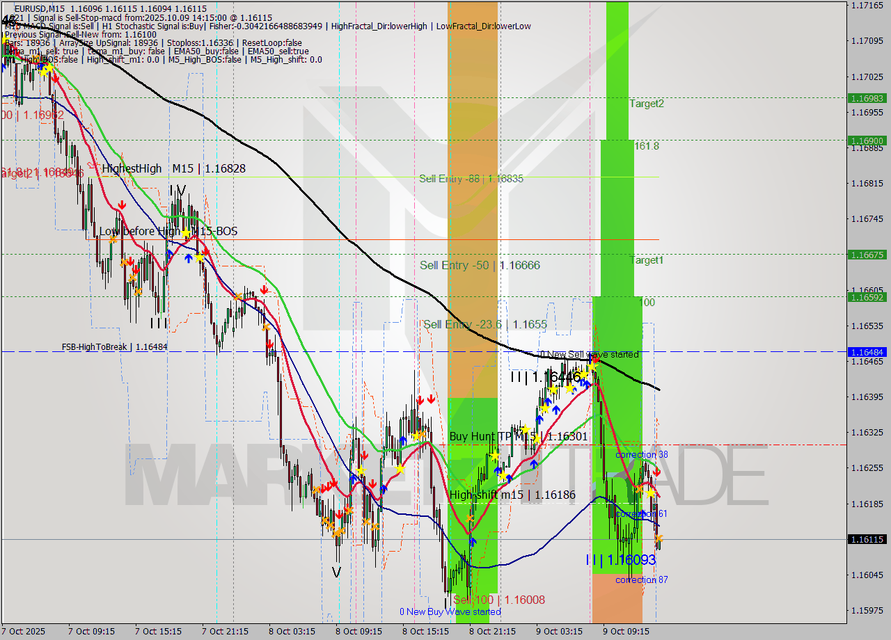 EURUSD M15 Analysis EURUSD M15 Signal
