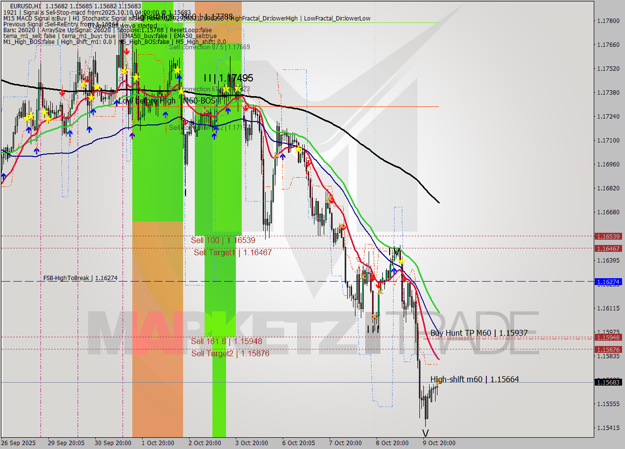 EURUSD MTF analysis at 2025.10.10 04:00