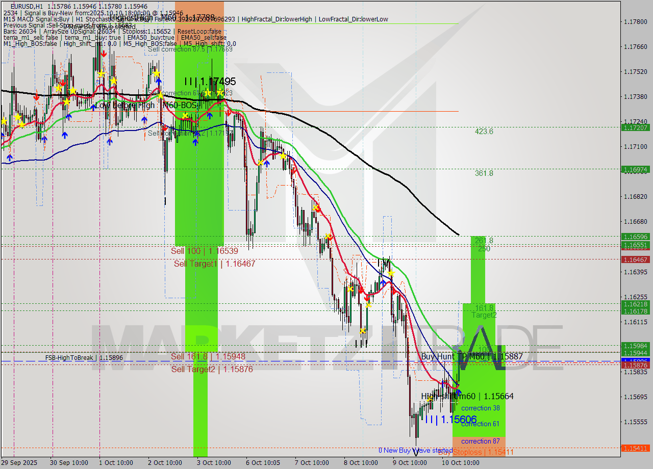 EURUSD MTF analysis at 2025.10.10 18:04