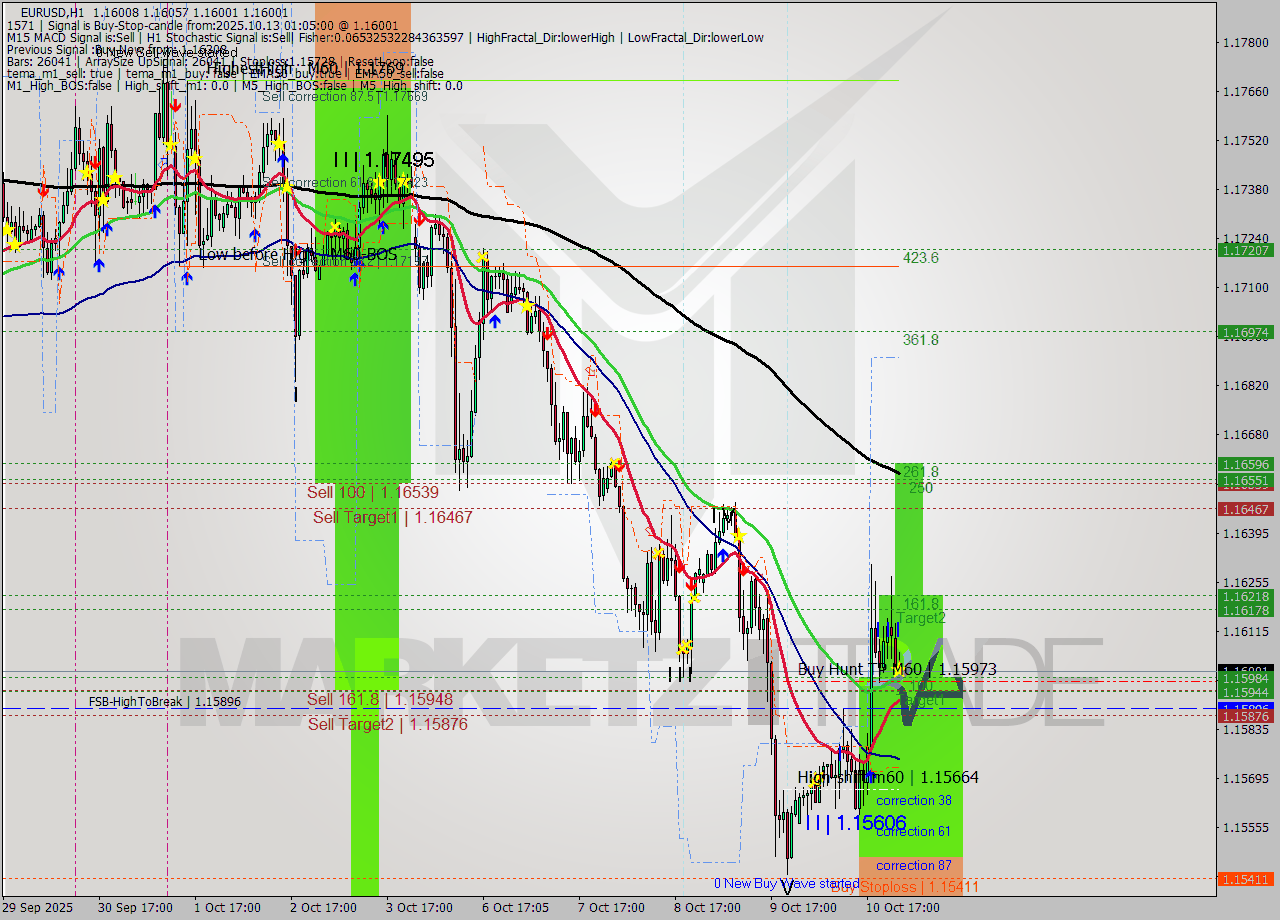 EURUSD MTF analysis at 2025.10.13 01:09