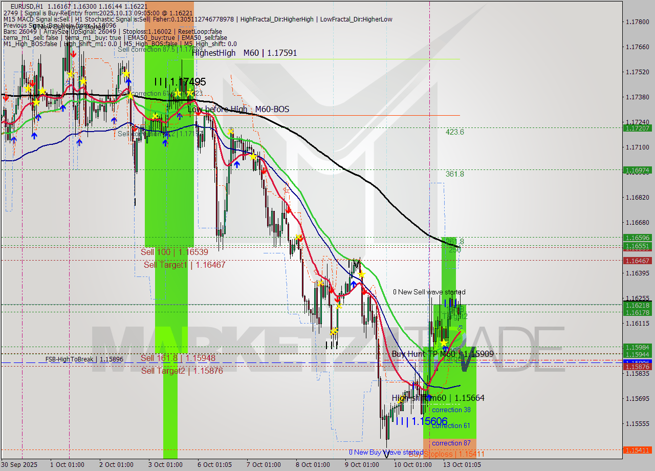 EURUSD MTF analysis at 2025.10.13 09:42