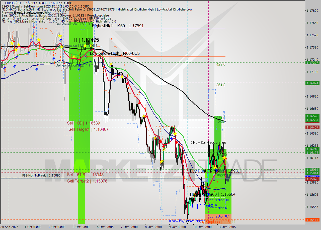 EURUSD MTF analysis at 2025.10.13 11:47