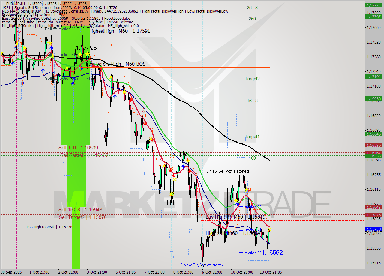 EURUSD MTF analysis at 2025.10.14 05:05