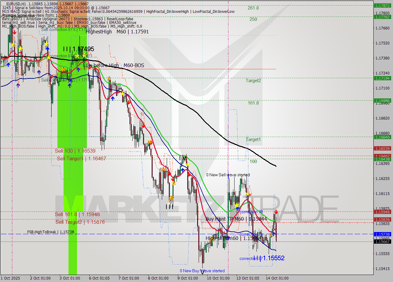 EURUSD MTF analysis at 2025.10.14 09:35