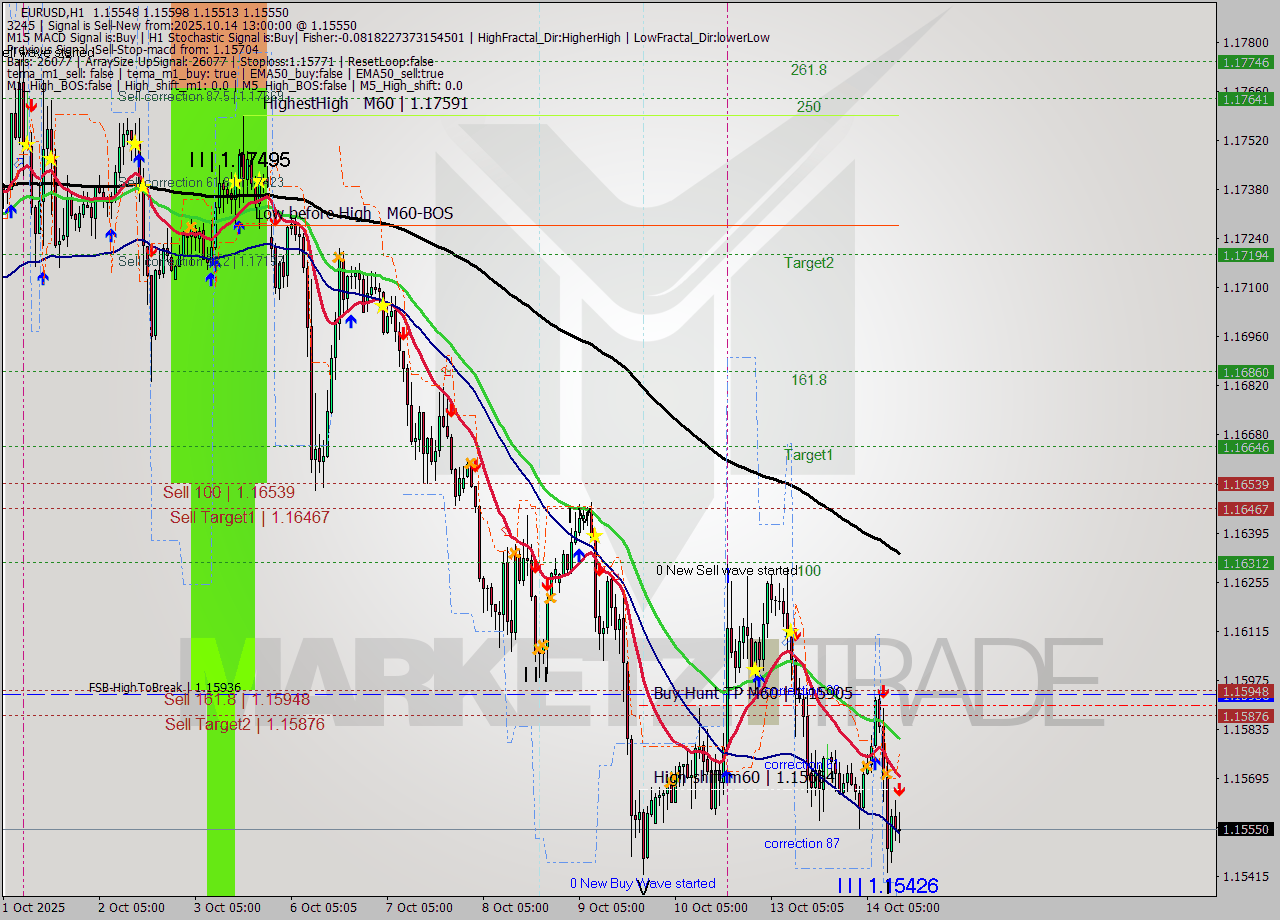 EURUSD MTF analysis at 2025.10.14 13:35