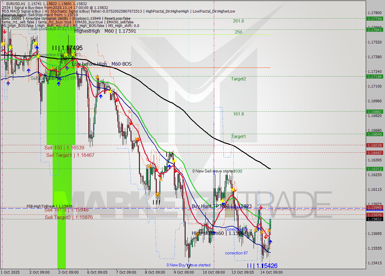 EURUSD MTF analysis at 2025.10.14 17:26
