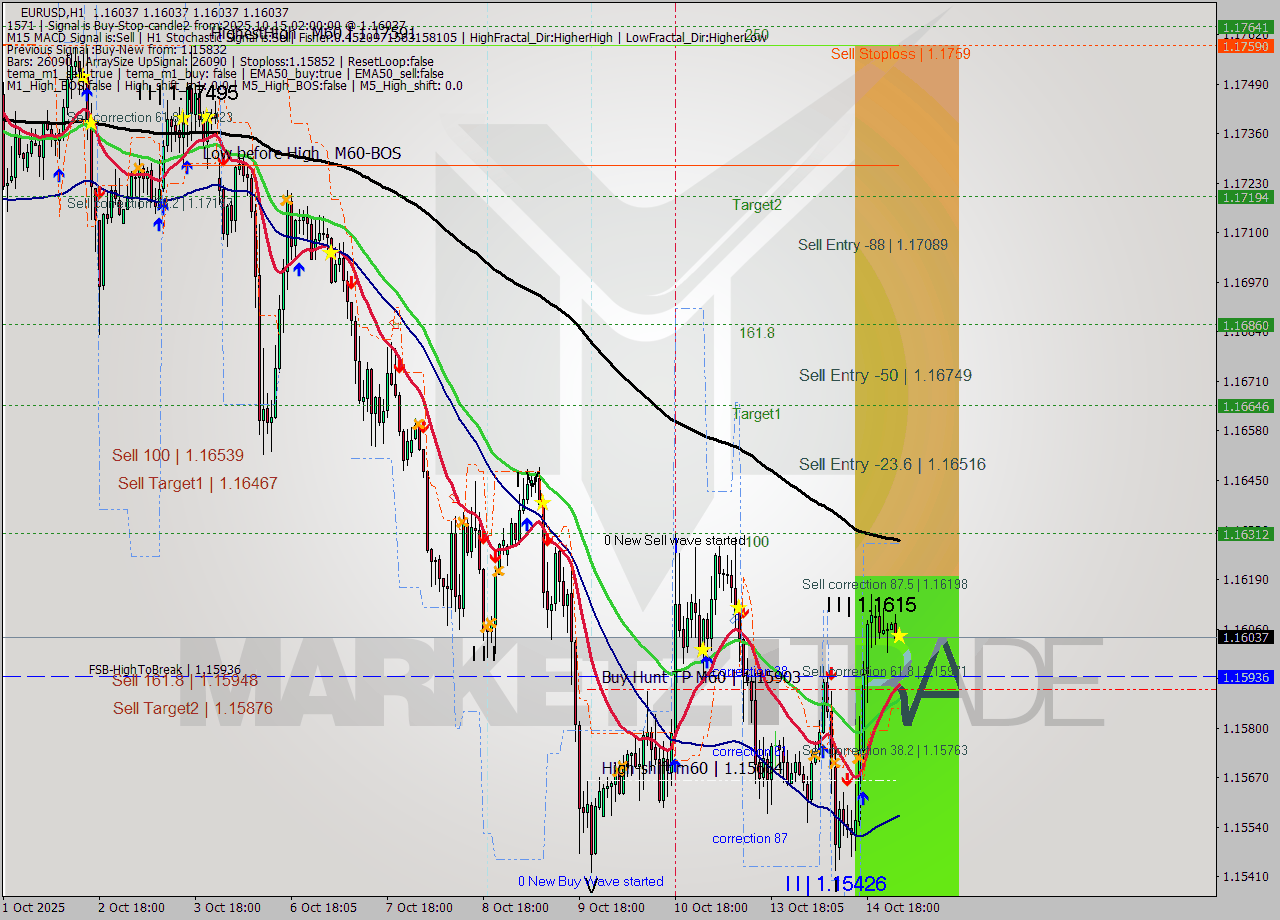 EURUSD MTF analysis at 2025.10.15 02:00