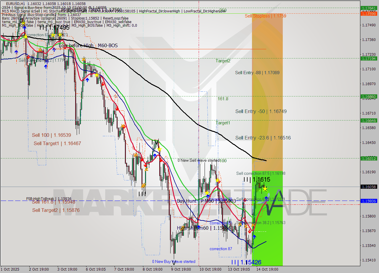 EURUSD MTF analysis at 2025.10.15 03:03