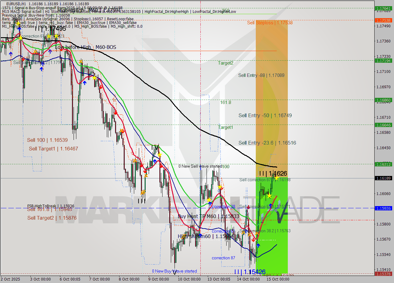 EURUSD MTF analysis at 2025.10.15 08:00