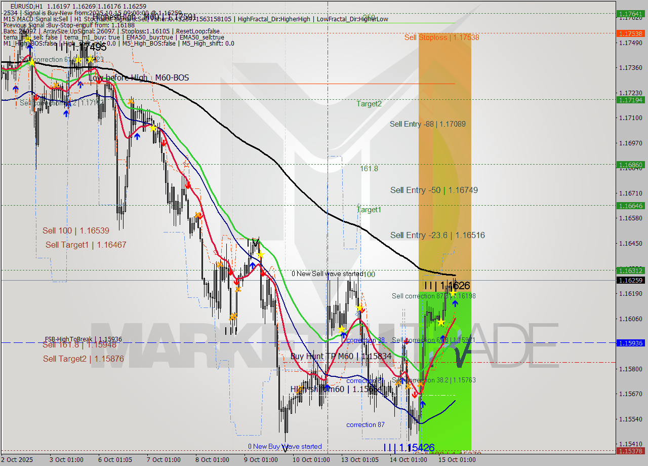 EURUSD MTF analysis at 2025.10.15 09:11
