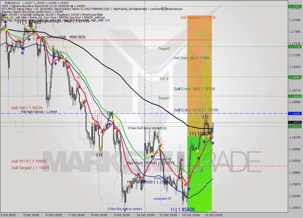EURUSD MTF analysis at 2025.10.15 18:25