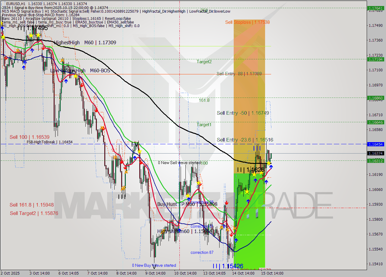 EURUSD MTF analysis at 2025.10.15 22:11