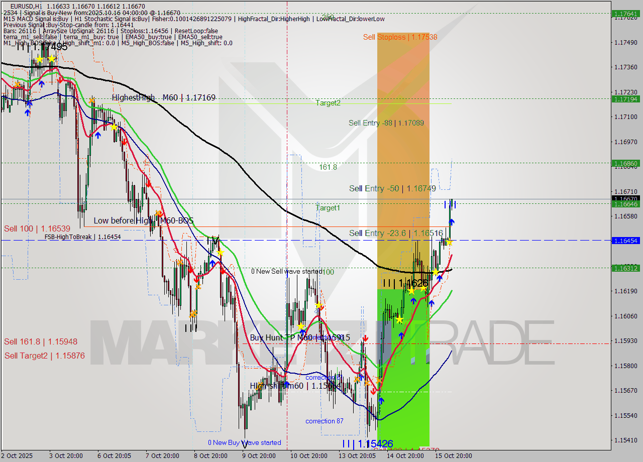EURUSD MTF analysis at 2025.10.16 04:19