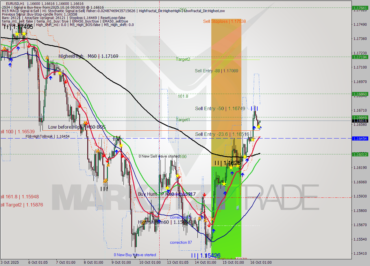 EURUSD MTF analysis at 2025.10.16 09:00