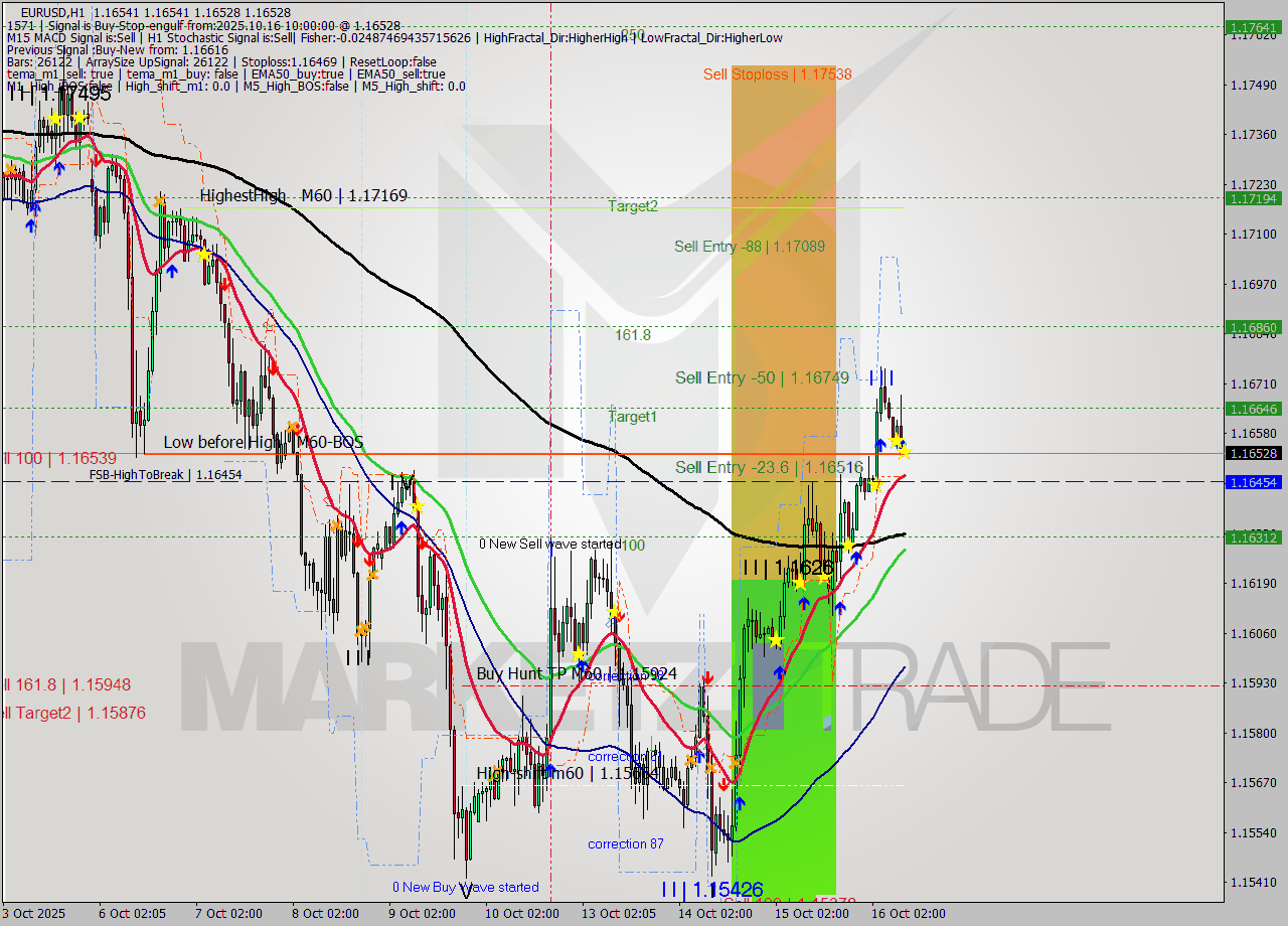 EURUSD MTF analysis at 2025.10.16 10:00