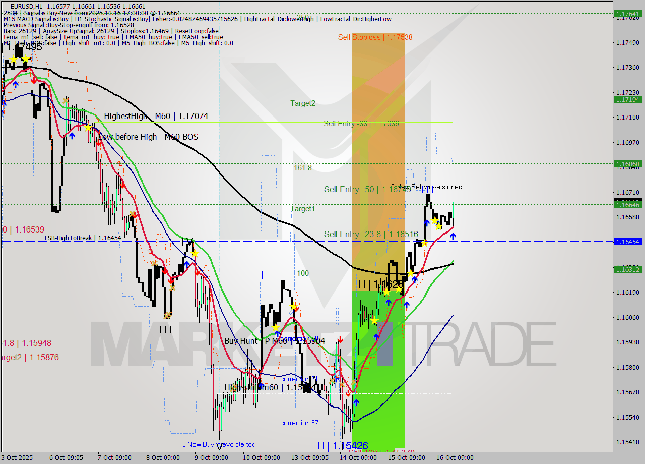 EURUSD MTF analysis at 2025.10.16 17:15