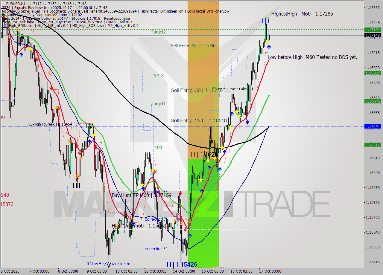 EURUSD MTF analysis at 2025.10.17 11:01