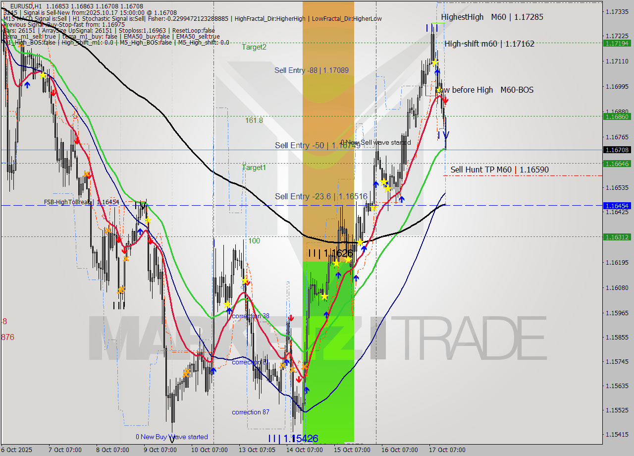 EURUSD MTF analysis at 2025.10.17 15:31