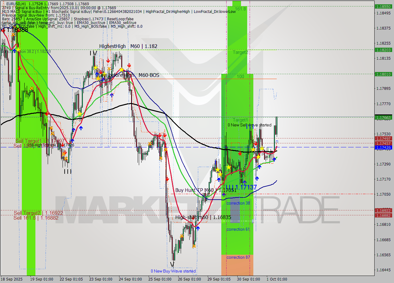 EURUSD MTF analysis at 2025.10.01 09:41