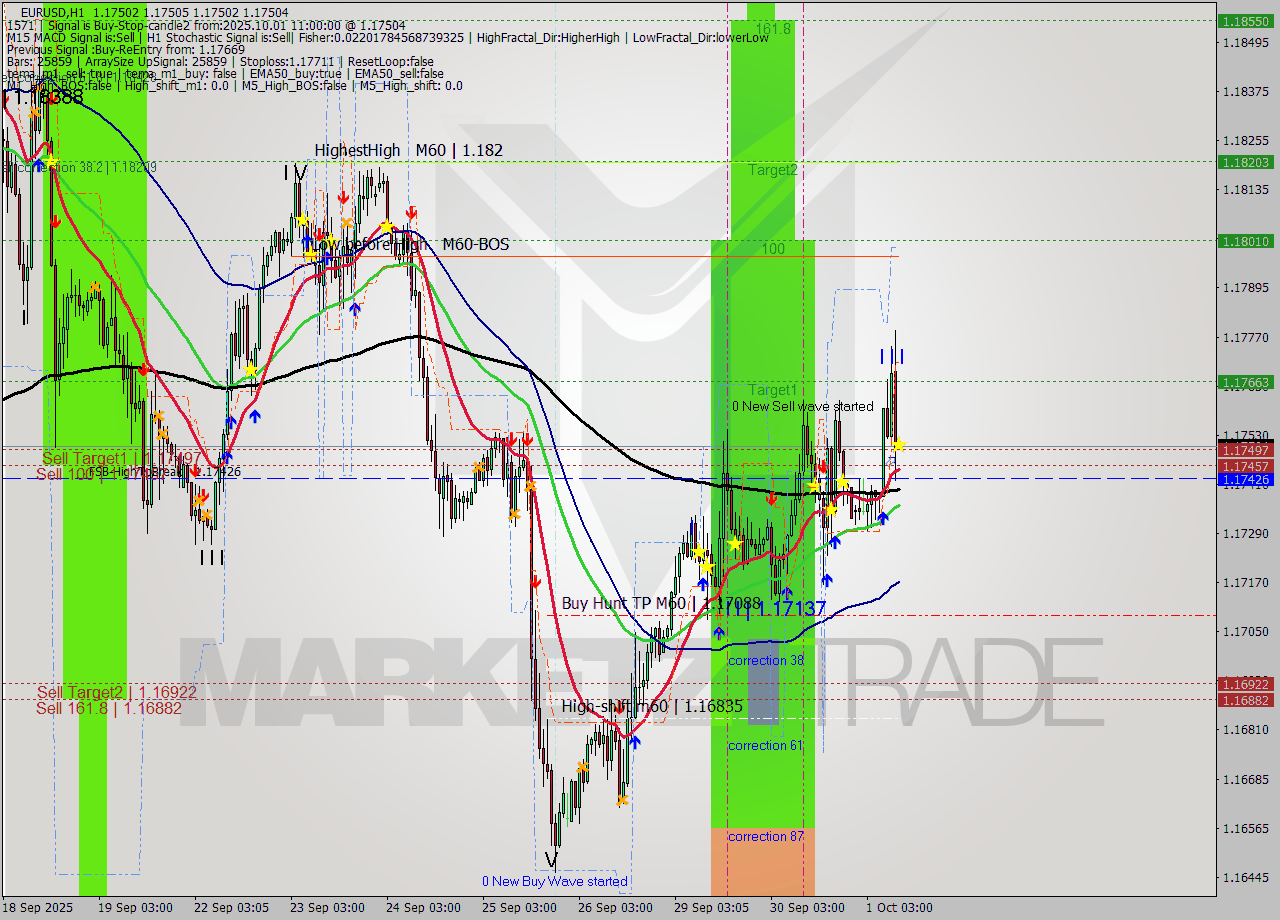 EURUSD MTF analysis at 2025.10.01 11:00