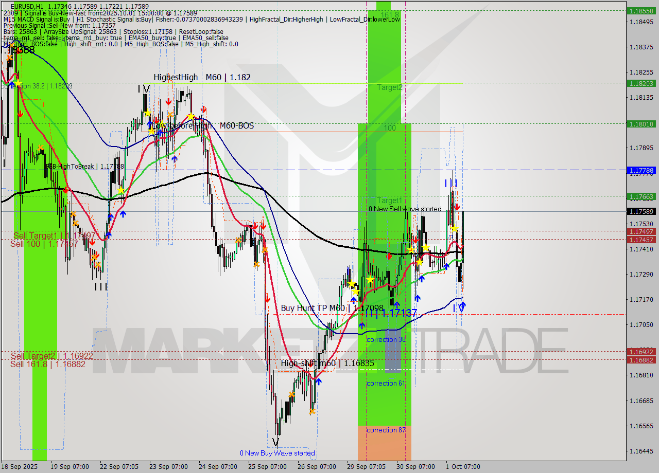 EURUSD MTF analysis at 2025.10.01 15:17