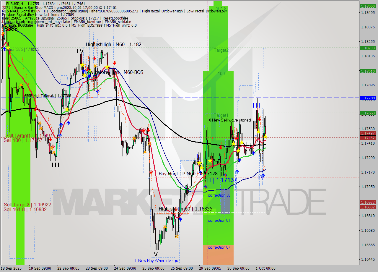 EURUSD MTF analysis at 2025.10.01 17:10