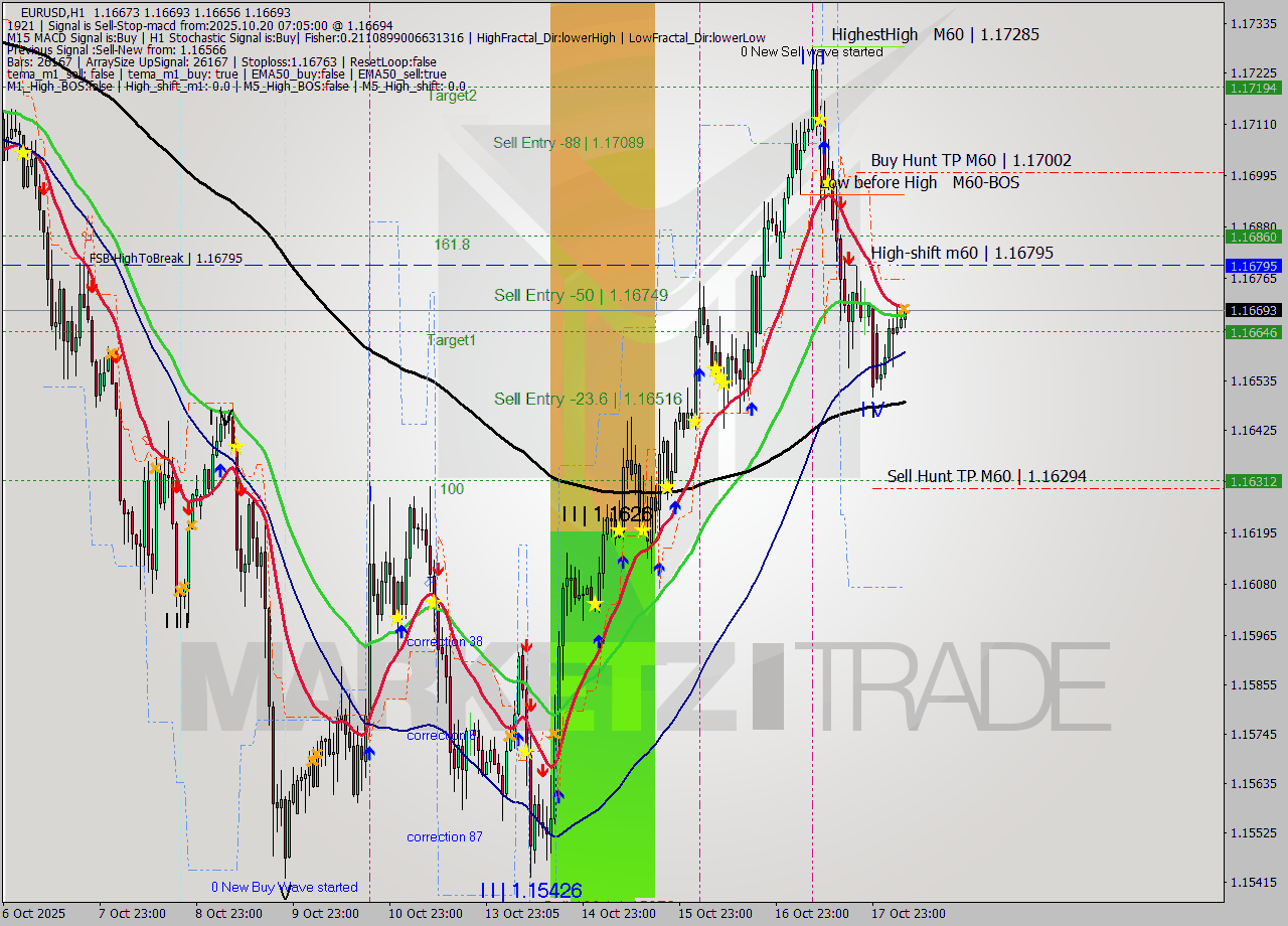 EURUSD MTF analysis at 2025.10.20 07:31