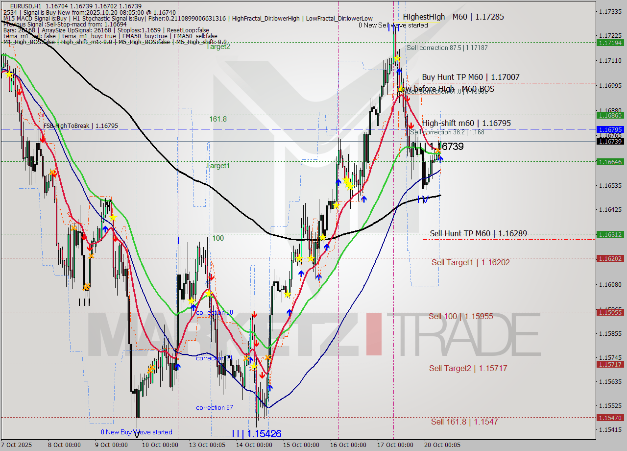 EURUSD MTF analysis at 2025.10.20 08:29