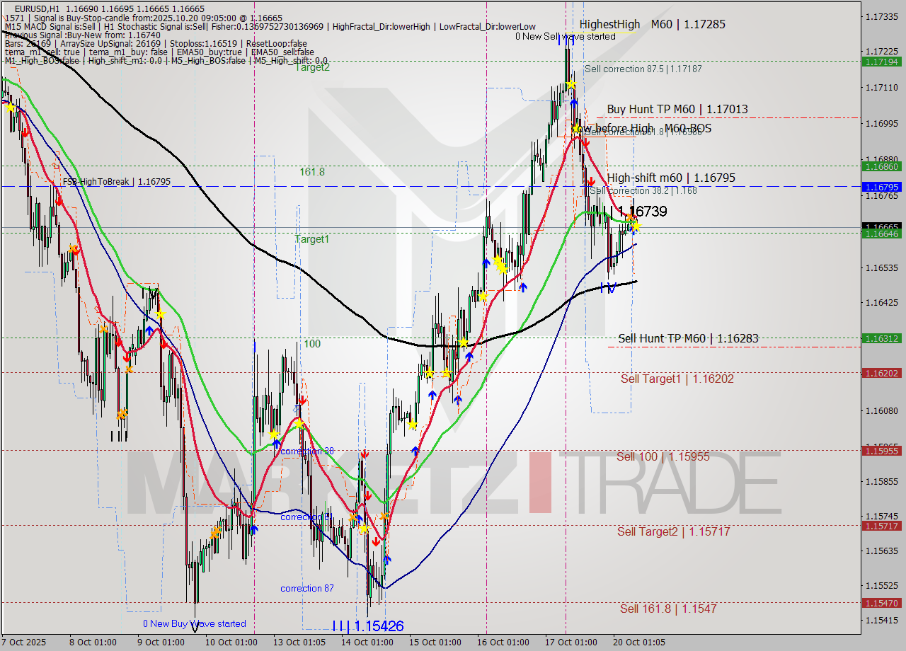 EURUSD MTF analysis at 2025.10.20 09:06