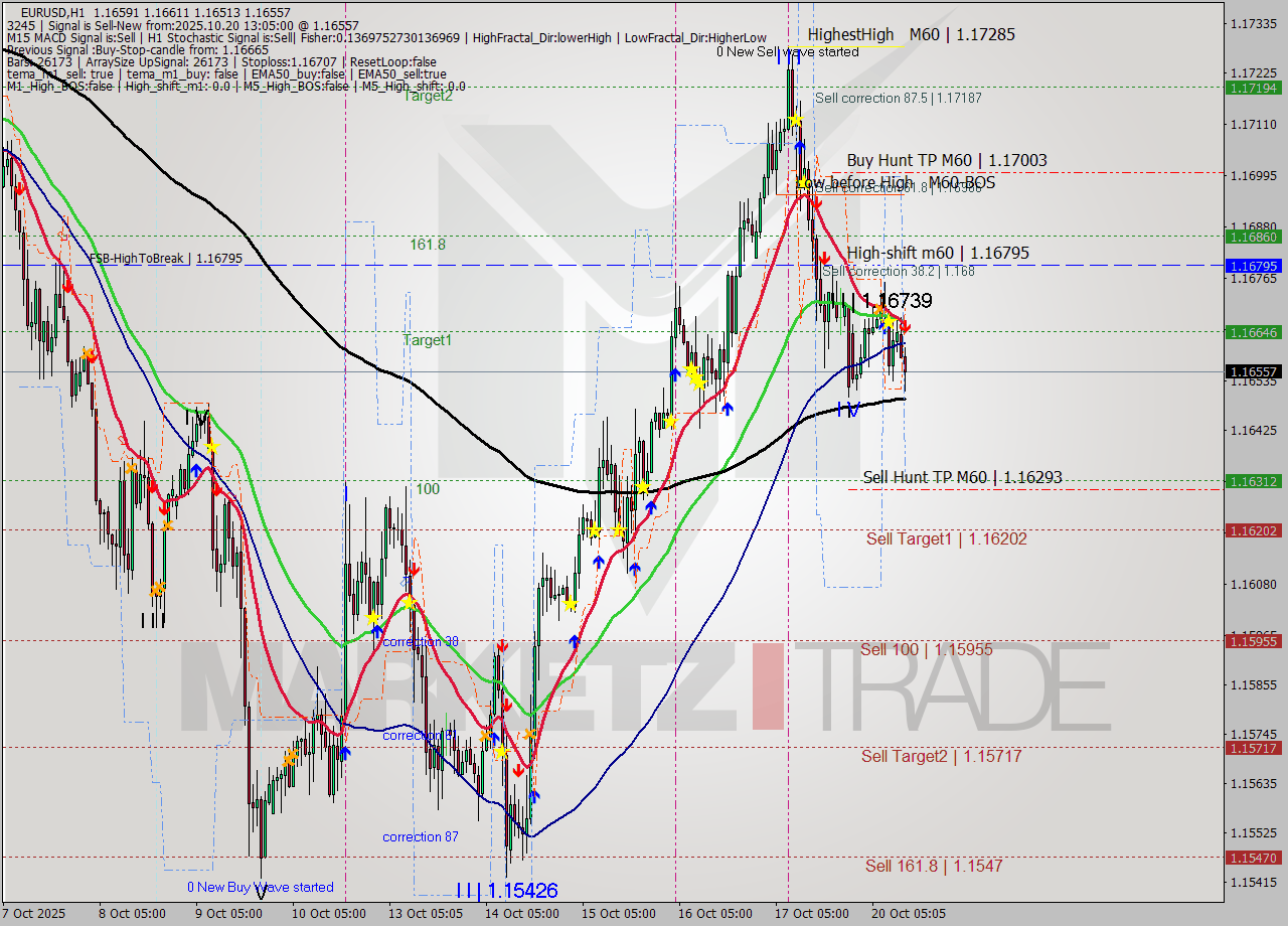 EURUSD MTF analysis at 2025.10.20 13:42