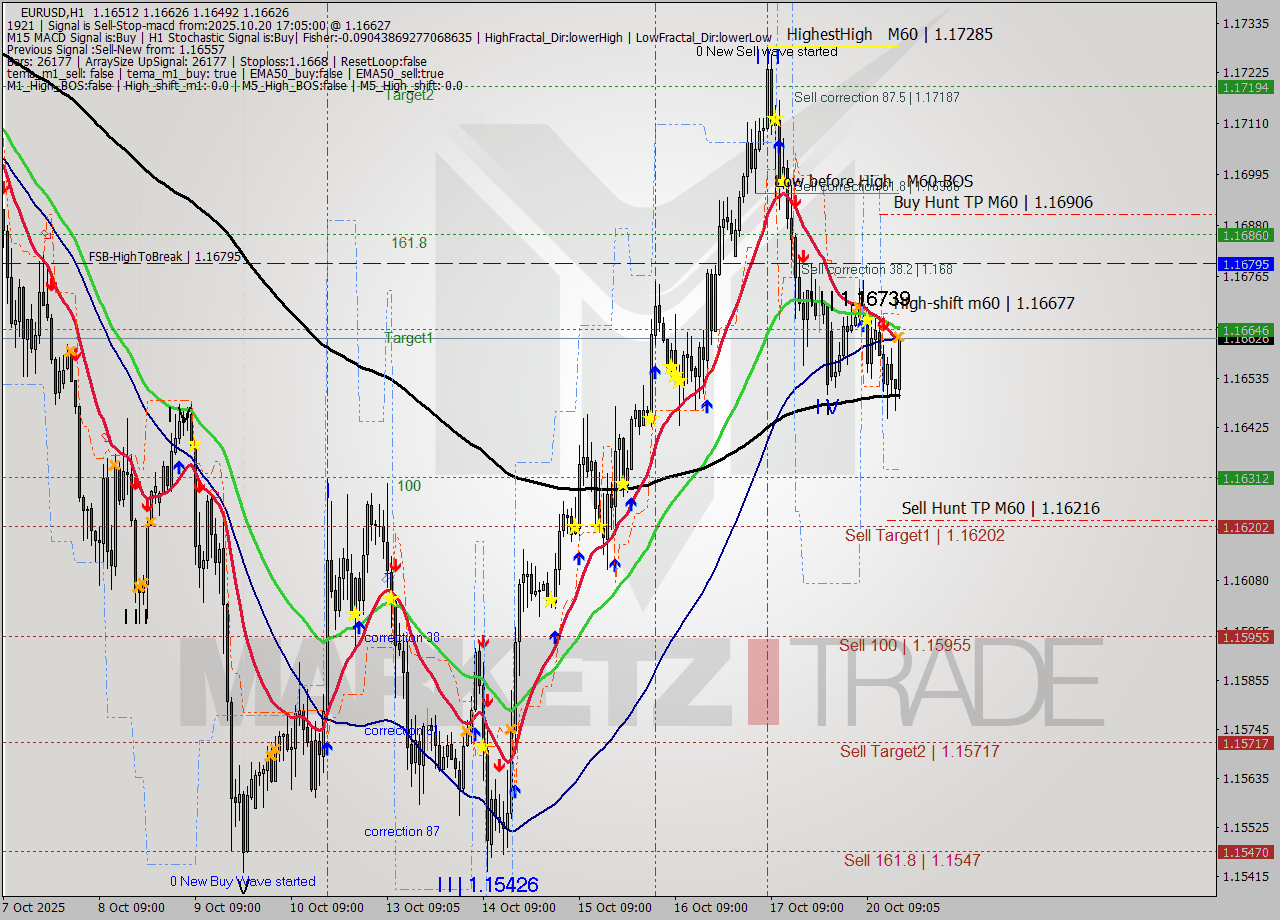 EURUSD MTF analysis at 2025.10.20 17:37