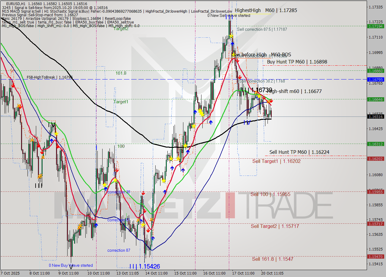 EURUSD MTF analysis at 2025.10.20 19:51