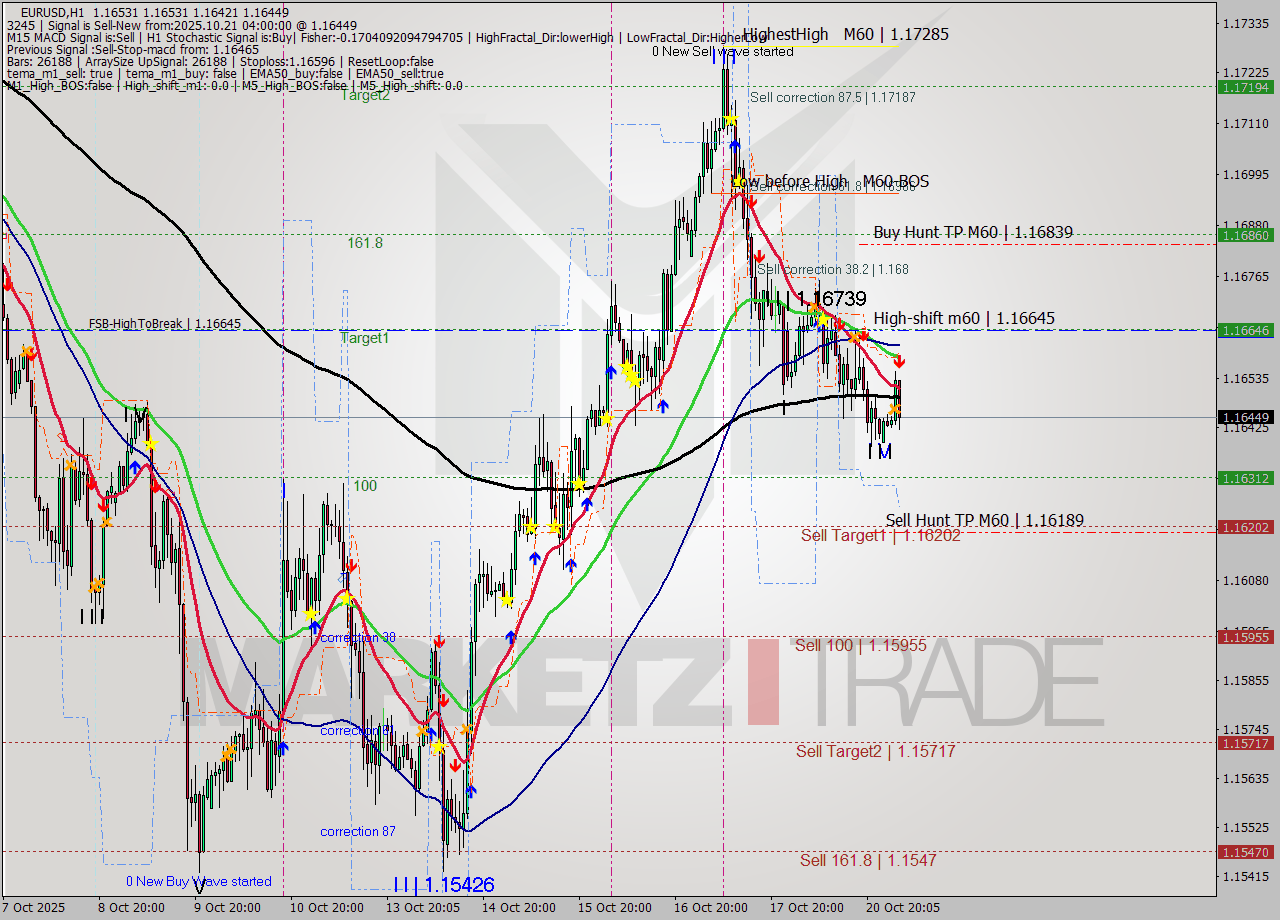 EURUSD MTF analysis at 2025.10.21 04:47