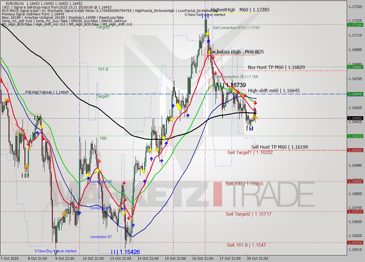 EURUSD MTF analysis at 2025.10.21 05:00