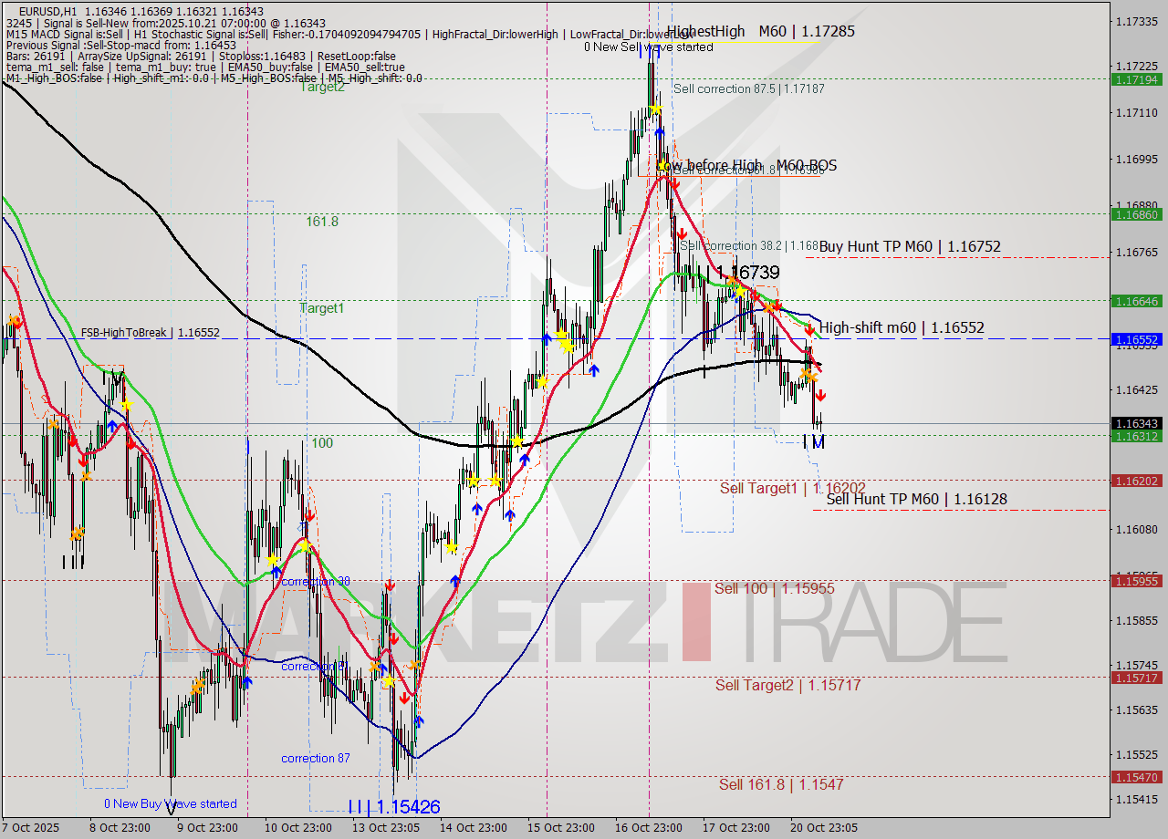 EURUSD MTF analysis at 2025.10.21 07:57