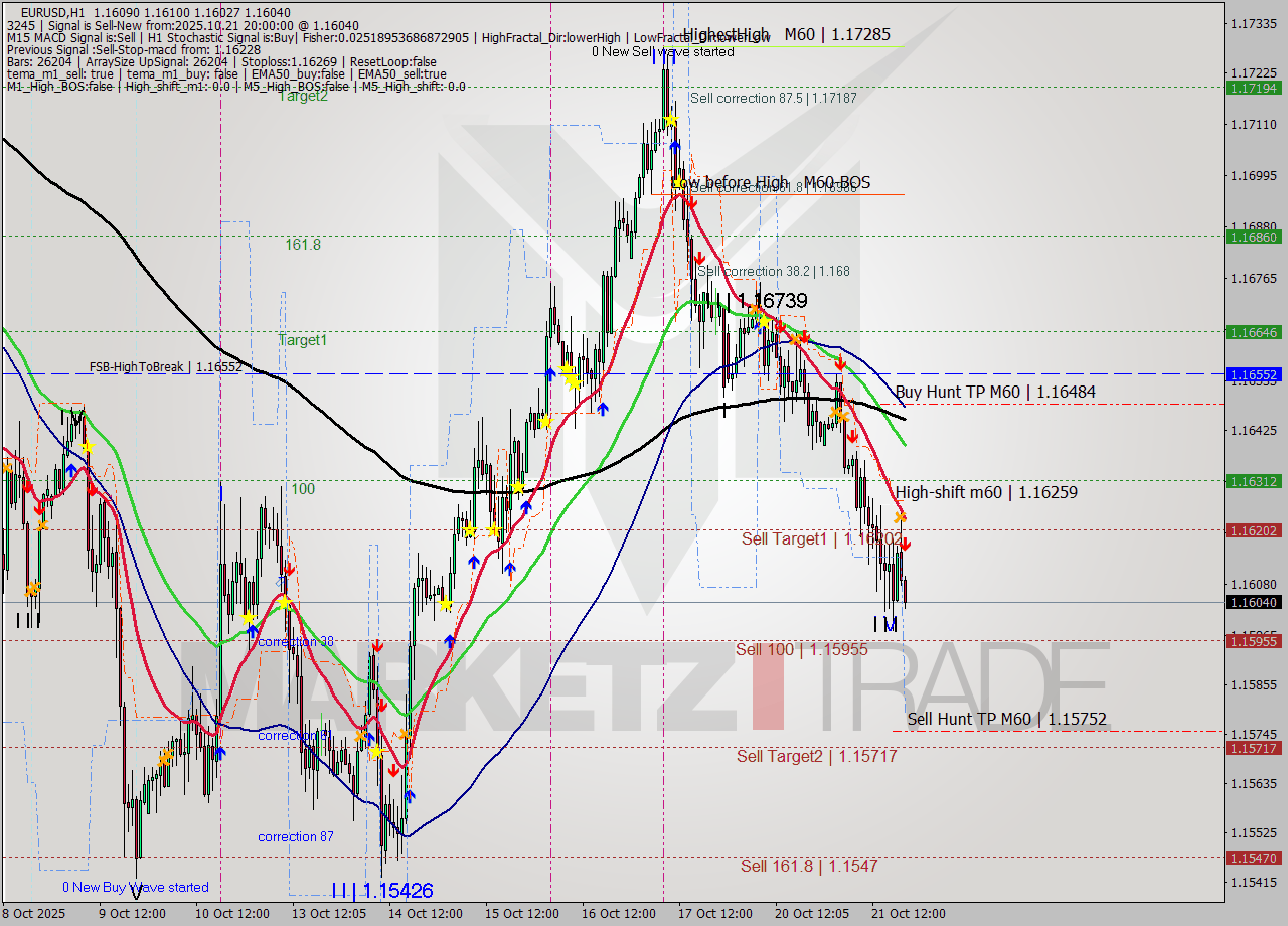 EURUSD MTF analysis at 2025.10.21 20:42