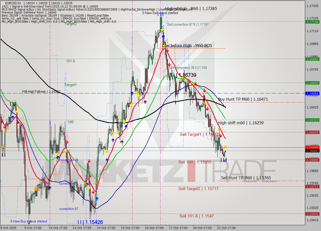 EURUSD MTF analysis at 2025.10.22 01:00