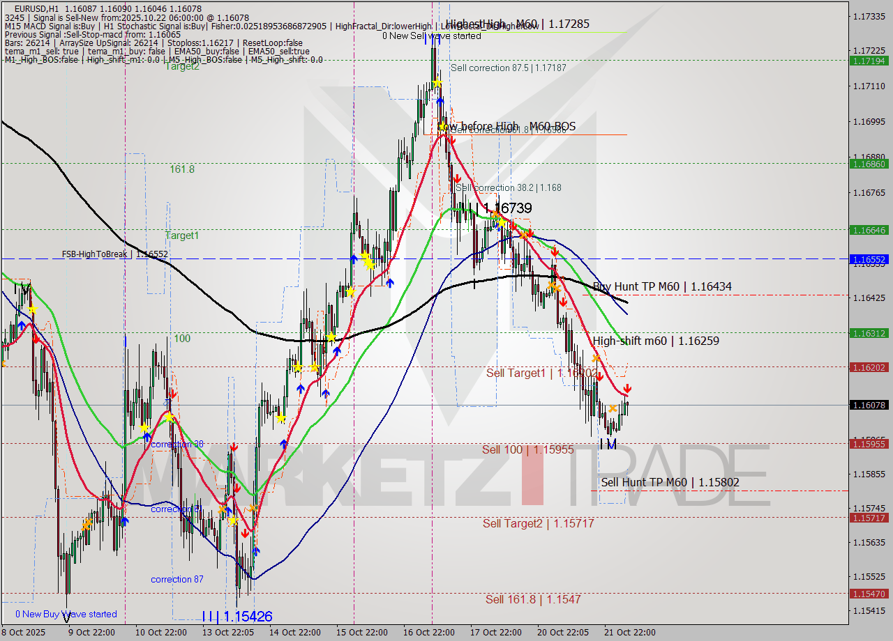 EURUSD MTF analysis at 2025.10.22 06:51