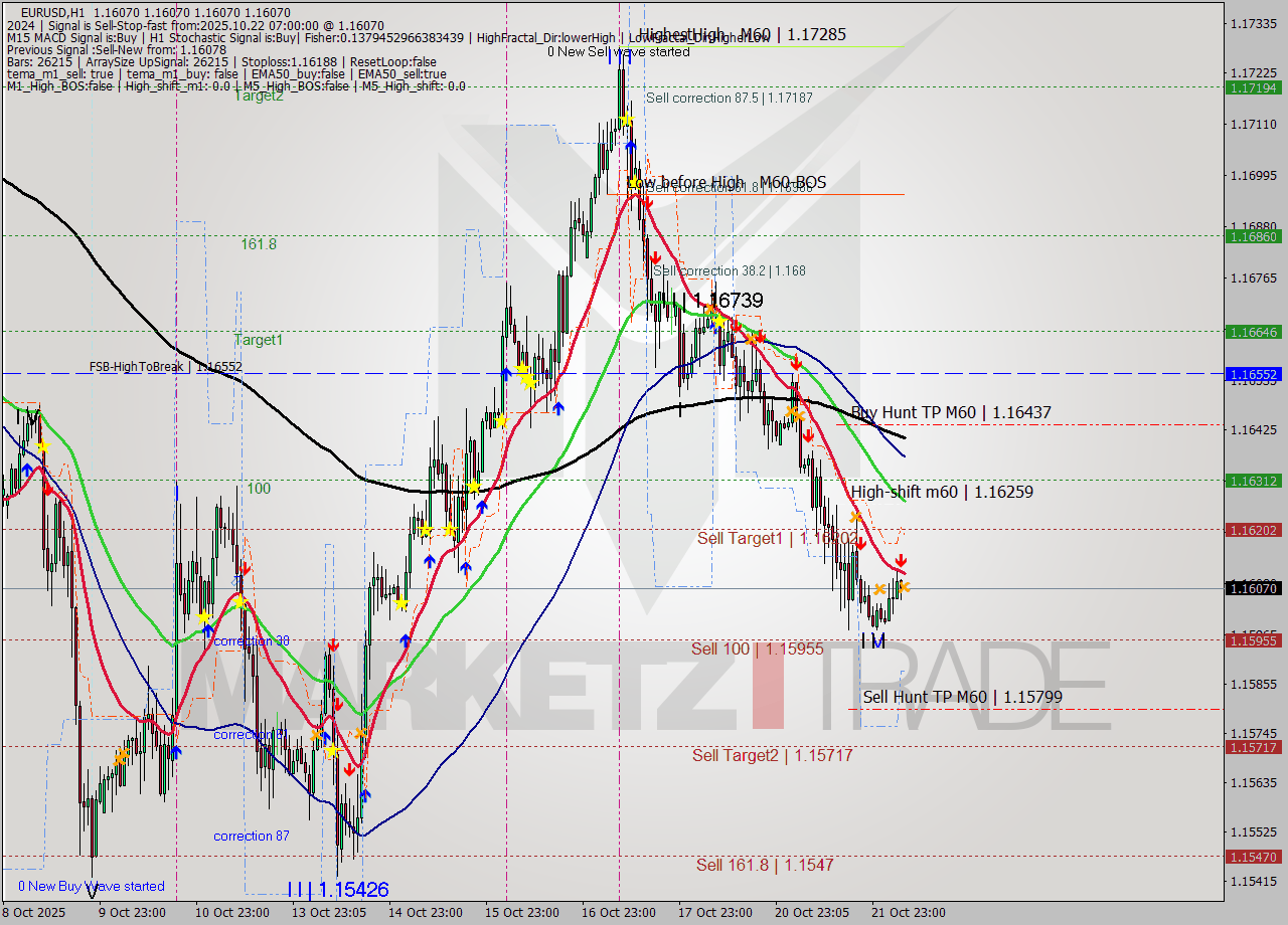 EURUSD MTF analysis at 2025.10.22 07:00