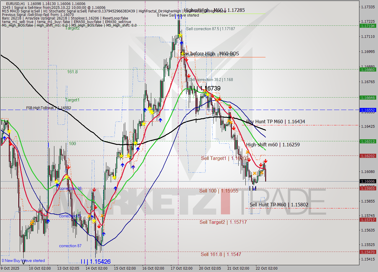 EURUSD MTF analysis at 2025.10.22 10:25