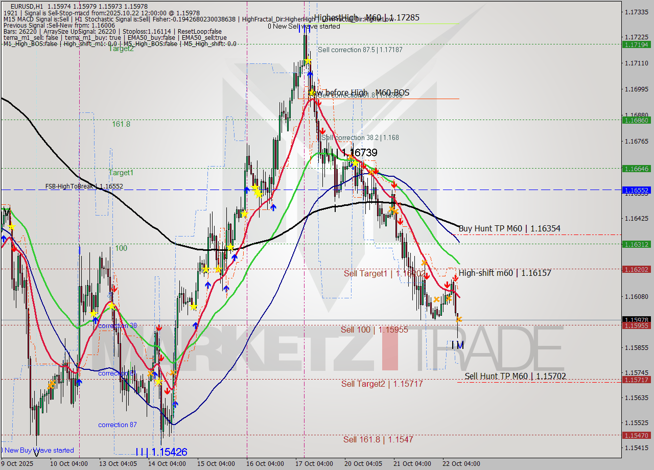 EURUSD MTF analysis at 2025.10.22 12:00