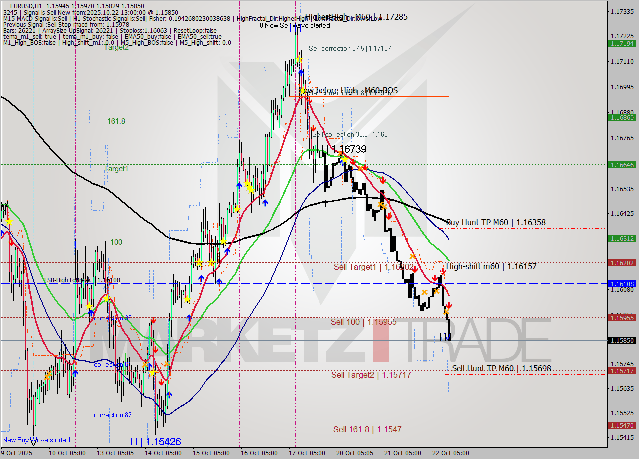 EURUSD MTF analysis at 2025.10.22 13:43
