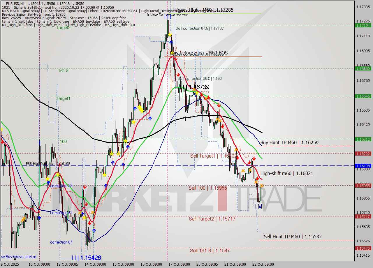EURUSD MTF analysis at 2025.10.22 17:00