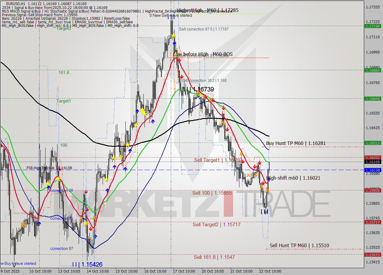 EURUSD MTF analysis at 2025.10.22 18:42