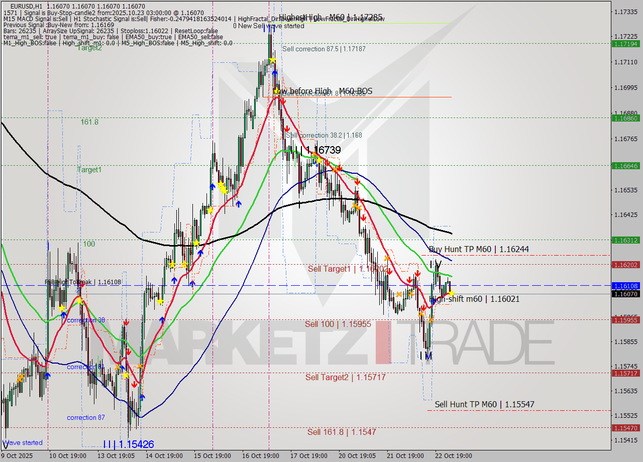EURUSD MTF analysis at 2025.10.23 03:00