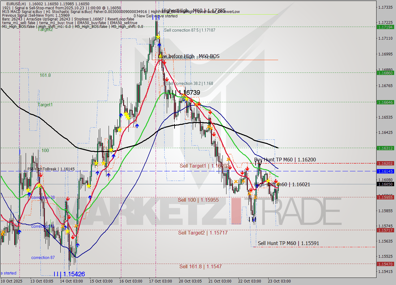 EURUSD MTF analysis at 2025.10.23 11:17