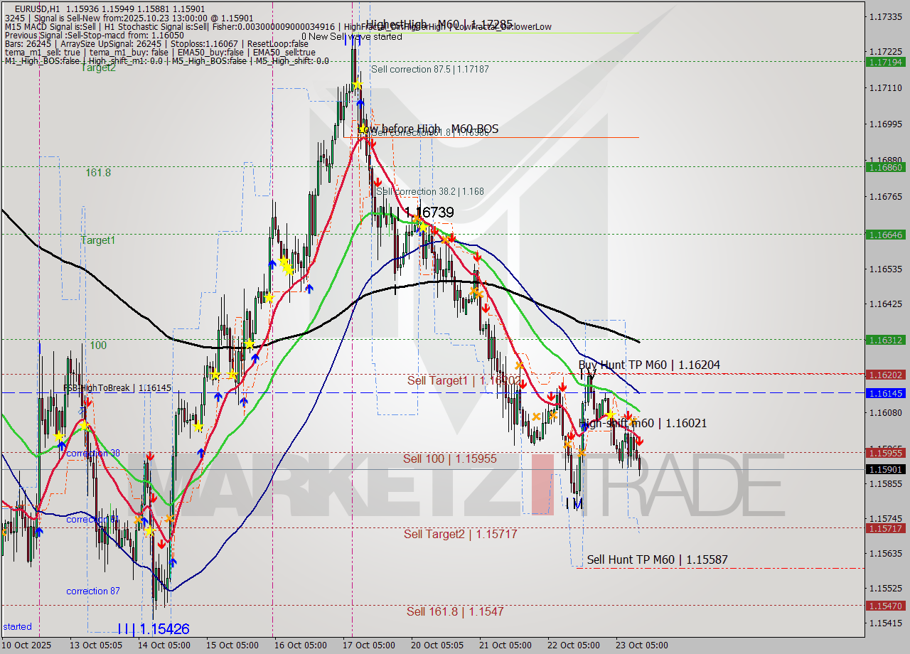 EURUSD MTF analysis at 2025.10.23 13:49