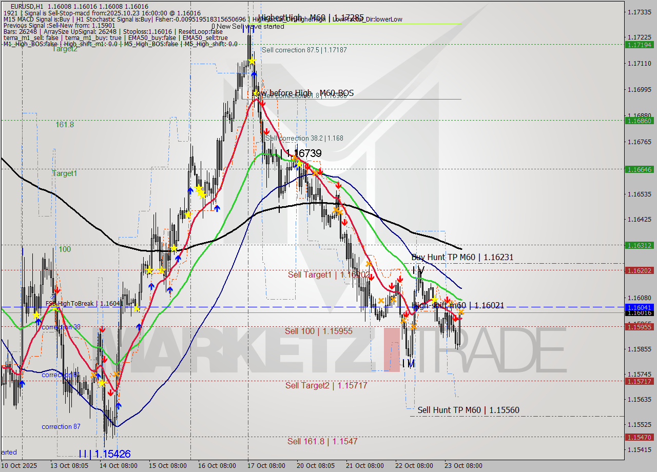EURUSD MTF analysis at 2025.10.23 16:00