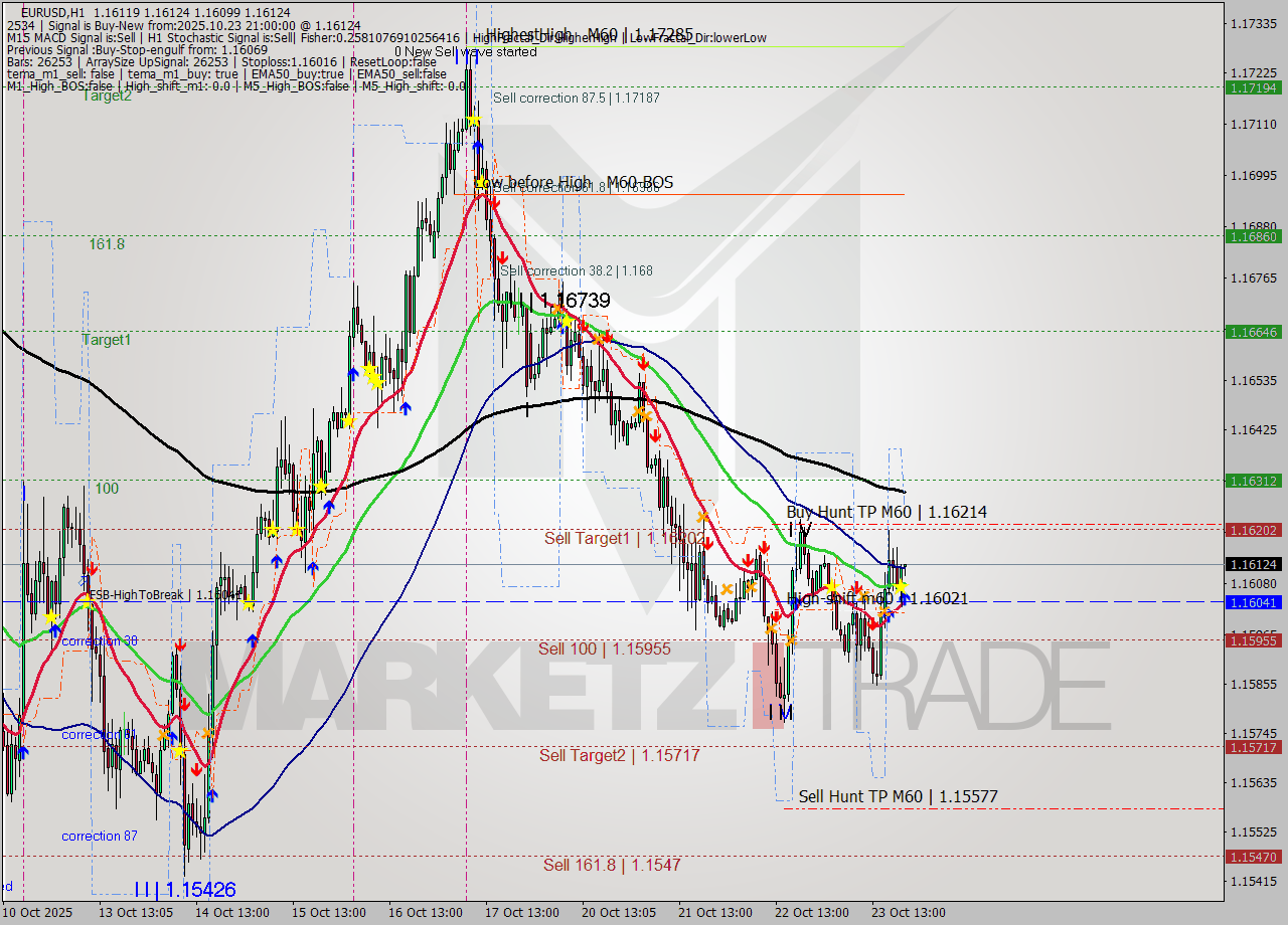 EURUSD MTF analysis at 2025.10.23 21:14
