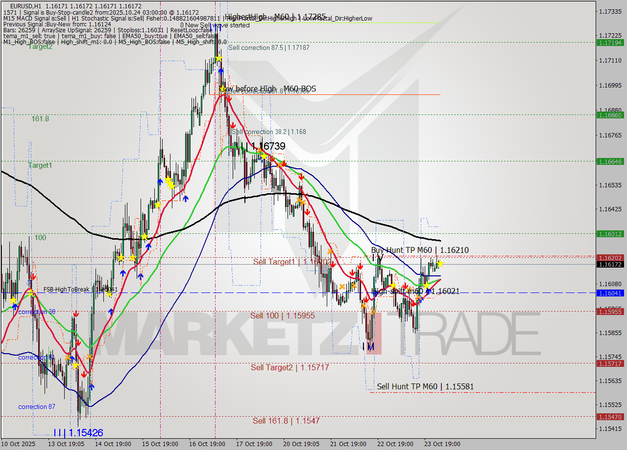 EURUSD MTF analysis at 2025.10.24 03:00